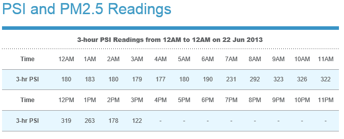 PSI PM10 reading has been steadily dropping.